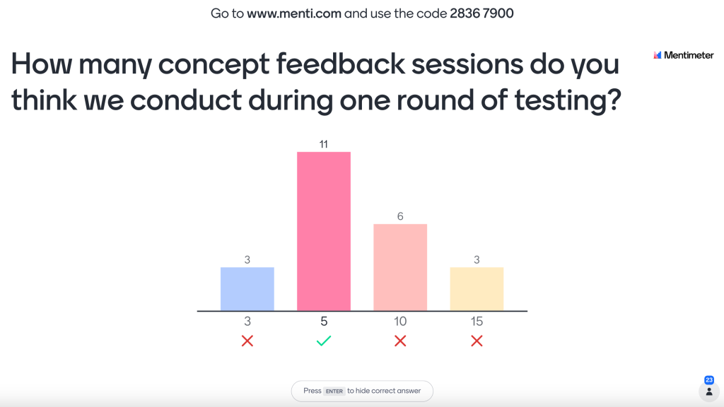 A screenshot of an interactive question slide in Mentimeter that asks "how many concept feedback sessions do you think we conduct during one round of testing?". The slide includes a bar graph outlining people's responses, and highlights the correct answer (5 sessions).
